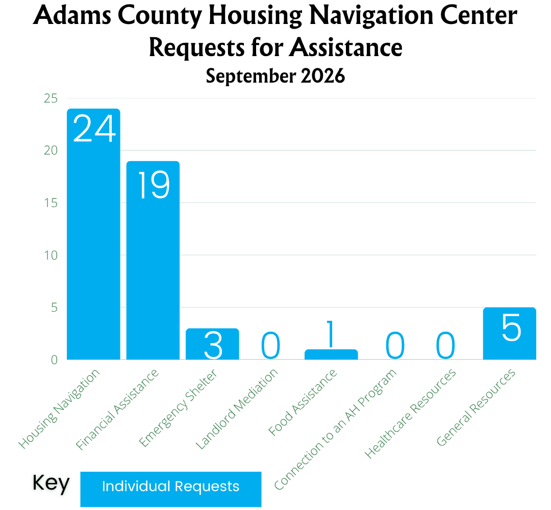 Bar chart: Adams County Housing Navigation Center requests for assistance, September 2026, individual requests. Housing Navigation 24. Financial Assistance 19. Emergency Shelter 3. Landlord Mediation 0. Food Assistance 1. Connection to an AH Program 0. Healthcare Resources 0. General Resources 5.