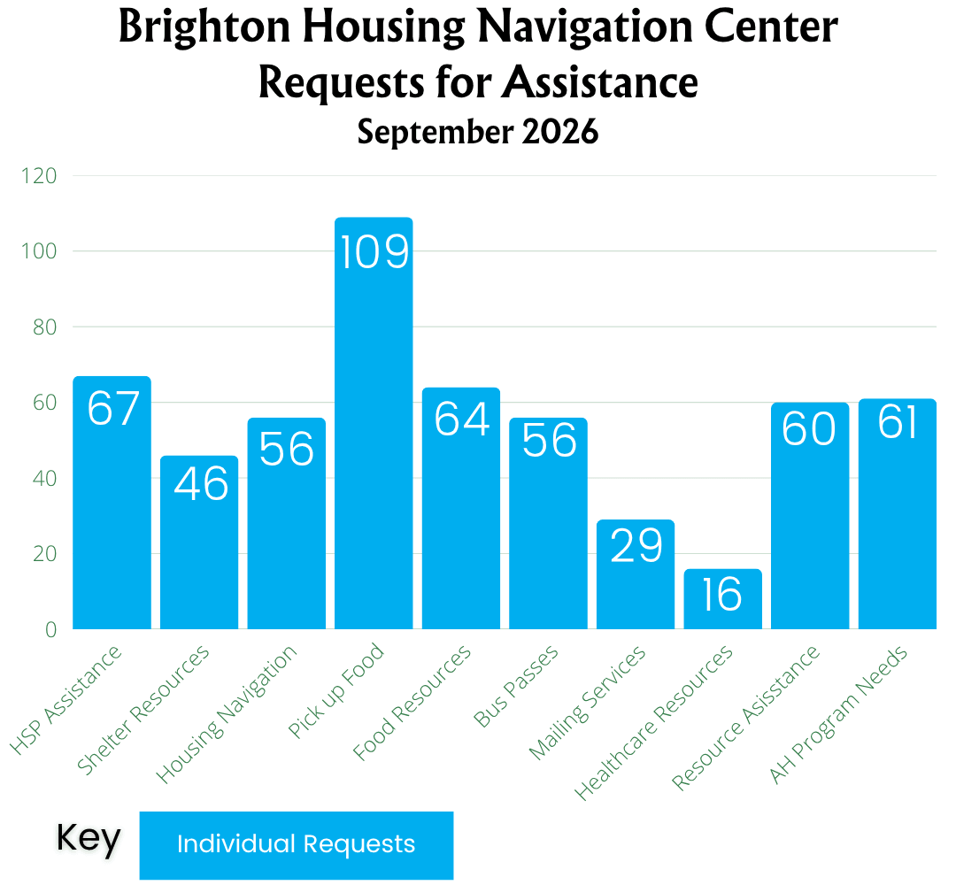 Bar chart: Brighton Housing Navigation Center requests for assistance, September 2026, individual requests. HSP Assistance 67. Shelter Resources 46. Housing Navigation 56. Pick up Food 109. Food Resources 64. Bus Passes 56. Mailing Services 29. Healthcare Resources 16. Resource Assistance 60. AH Program Needs 61.