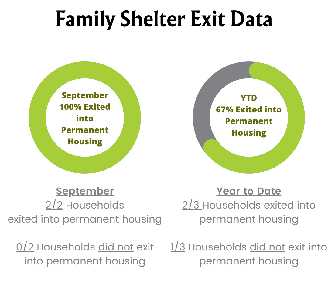 Two donut charts: Family Shelter exit data. September: 100% exited into permanent housing. 2 of 2 households exited into permanent housing, 0 of 2 did not. Year to date: 67% exited into permanent housing. 2 of 3 households exited into permanent housing, 1 of 3 did not.