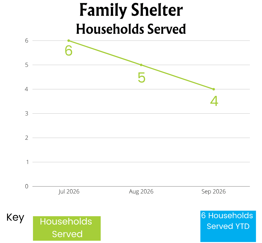 Line chart: Family Shelter households served. July 2026, 6. August 2026, 5. September 2026, 4. 6 households served year to date.