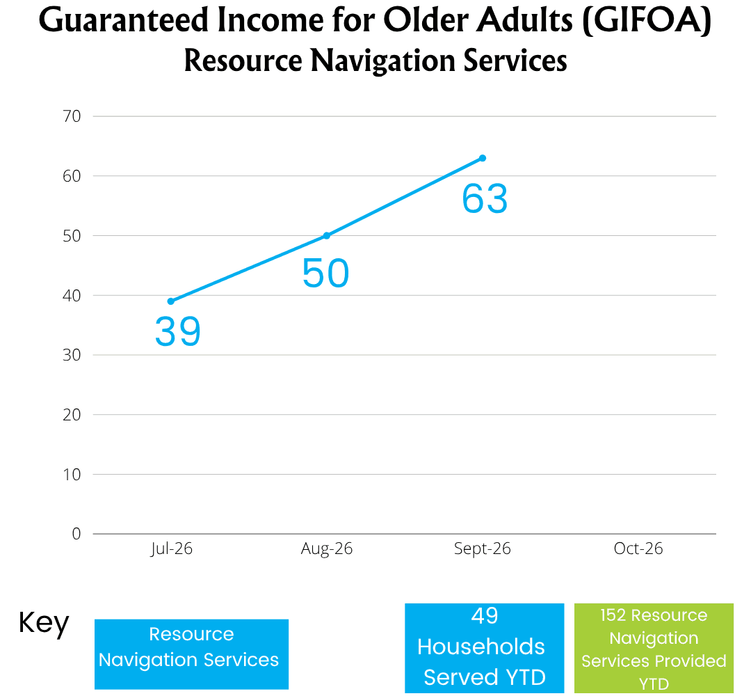 Line chart: Guaranteed Income for Older Adults (GIFOA) resource navigation services. July 2026, 39. August 2026, 50. September 2026, 63. October 2026 has no value yet. 49 households served year to date. 152 resource navigation services provided year to date.