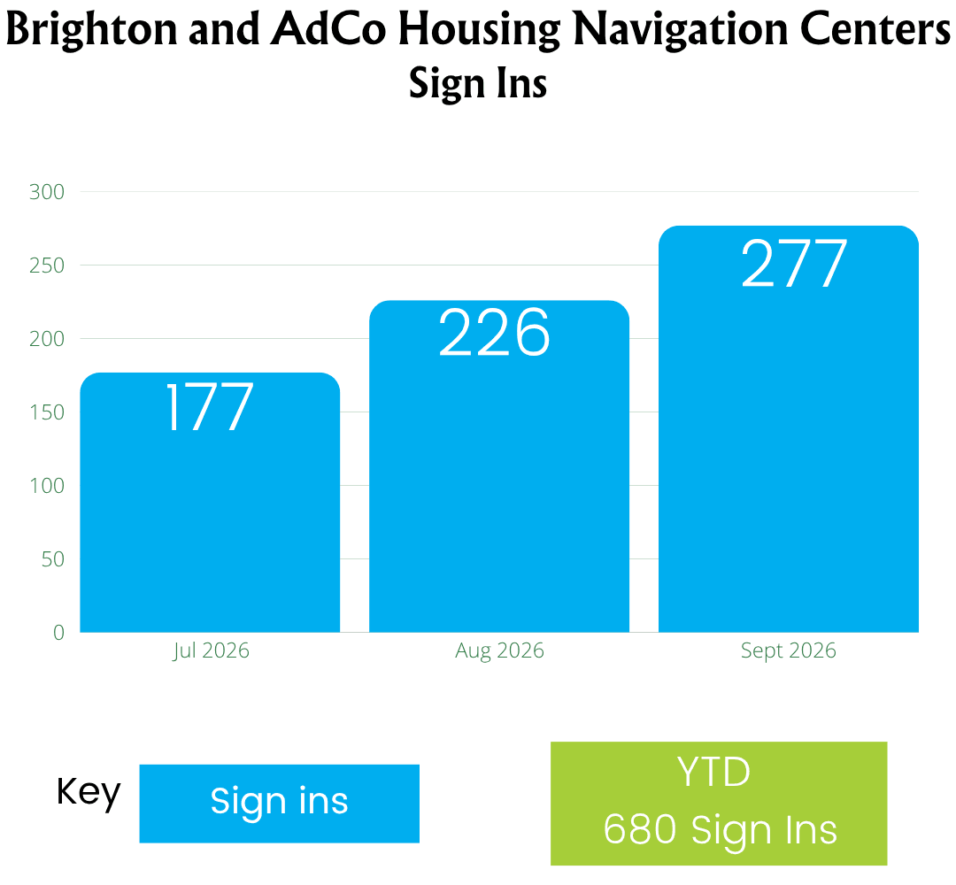 Bar chart: Brighton and Adams County Housing Navigation Centers sign-ins. July 2026, 177. August 2026, 226. September 2026, 277. 680 sign-ins year to date.