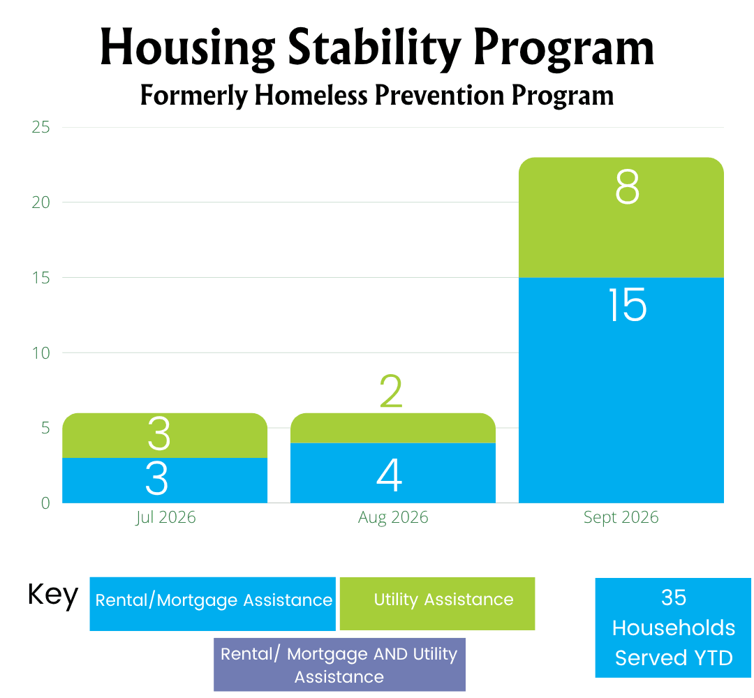 Stacked bar chart: Housing Stability Program, formerly Homeless Prevention Program. July 2026: 3 rental or mortgage assistance, 3 utility assistance. August 2026: 4 rental or mortgage assistance, 2 utility assistance. September 2026: 15 rental or mortgage assistance, 8 utility assistance. 35 households served year to date. The key also lists rental or mortgage and utility assistance together, with no bars for it.