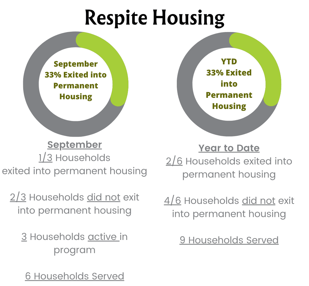 Two donut charts: Respite Housing. September: 33% exited into permanent housing. 1 of 3 households exited into permanent housing, 2 of 3 did not. 3 households active in the program. 6 households served. Year to date: 33% exited into permanent housing. 2 of 6 households exited into permanent housing, 4 of 6 did not. 9 households served.