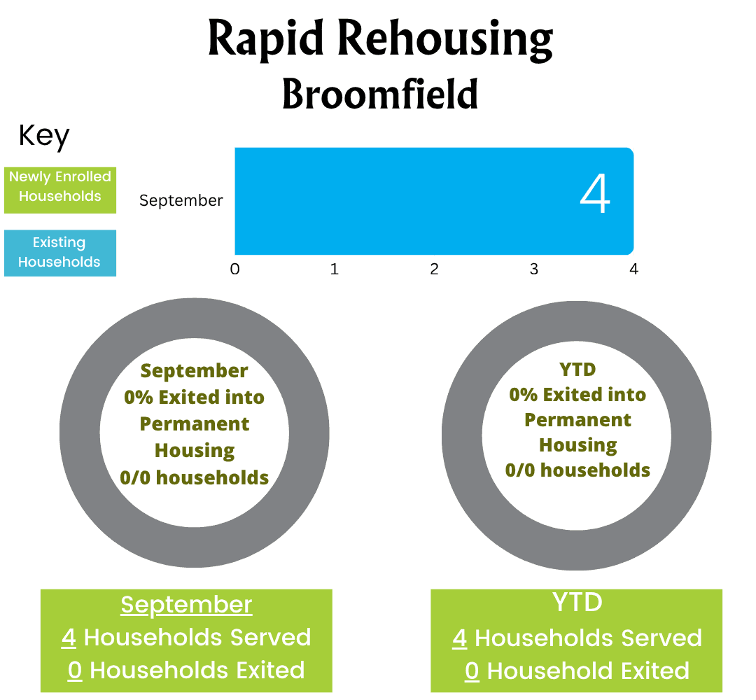 Chart: Rapid Rehousing, Broomfield. September: 4 existing households. September: 0% exited into permanent housing, 0 of 0 households. Year to date: 0% exited into permanent housing, 0 of 0 households. September: 4 households served, 0 households exited. Year to date: 4 households served, 0 households exited.