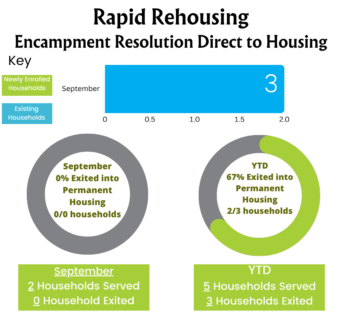 Chart: Rapid Rehousing, Encampment Resolution Direct to Housing. September: 3 existing households, drawn on a scale that ends at 2. September: 0% exited into permanent housing, 0 of 0 households. Year to date: 67% exited into permanent housing, 2 of 3 households. September: 2 households served, 0 households exited. Year to date: 5 households served, 3 households exited.