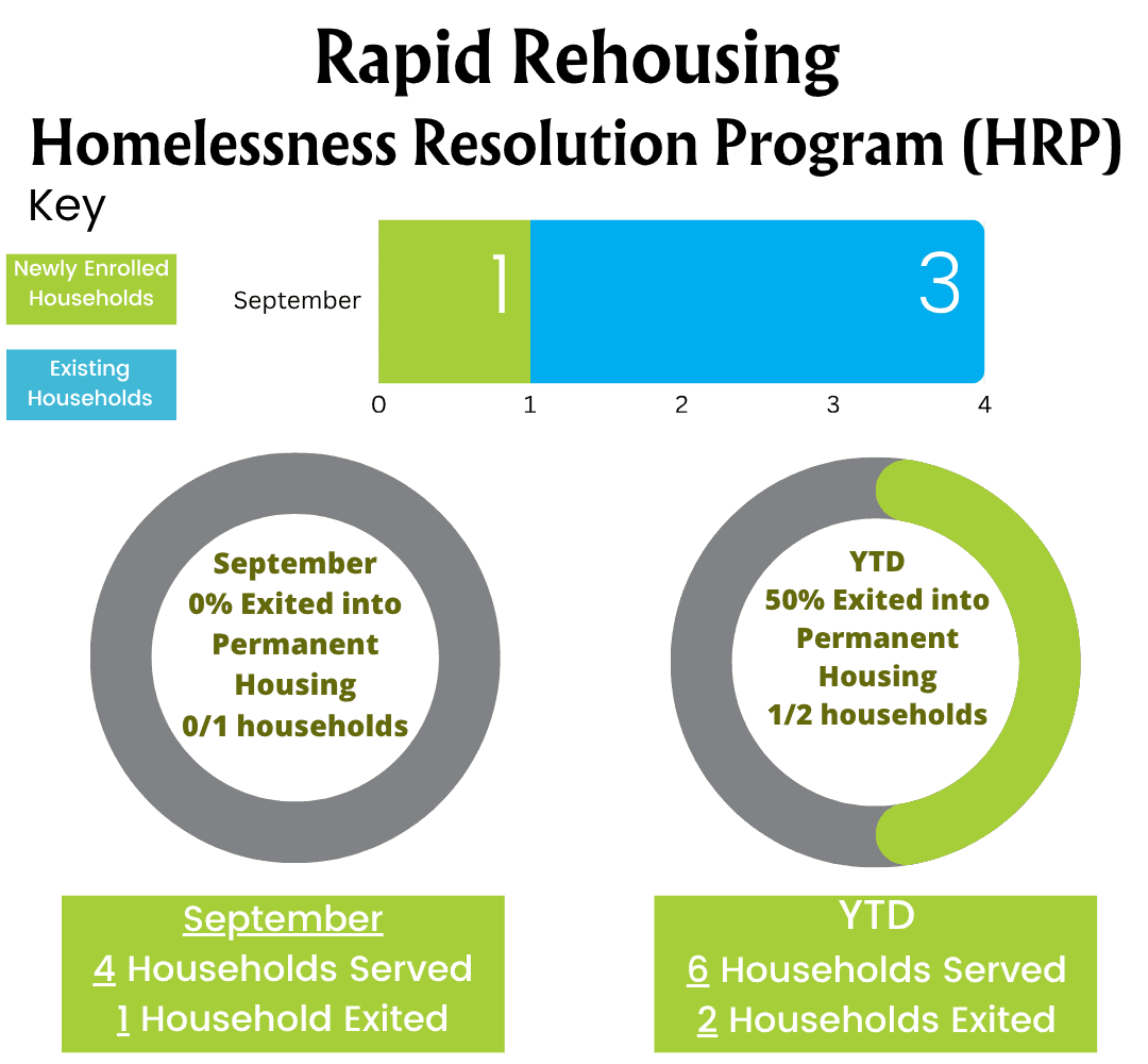 Chart: Rapid Rehousing, Homelessness Resolution Program (HRP). September: 1 newly enrolled household and 3 existing households. September: 0% exited into permanent housing, 0 of 1 households. Year to date: 50% exited into permanent housing, 1 of 2 households. September: 4 households served, 1 household exited. Year to date: 6 households served, 2 households exited.