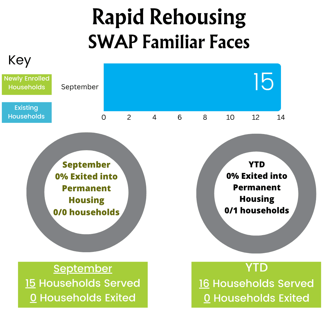 Chart: Rapid Rehousing, SWAP Familiar Faces. September: 15 existing households, drawn past the end of a scale that stops at 14. September: 0% exited into permanent housing, 0 of 0 households. Year to date: 0% exited into permanent housing, 0 of 1 households. September: 15 households served, 0 households exited. Year to date: 16 households served, 0 households exited.