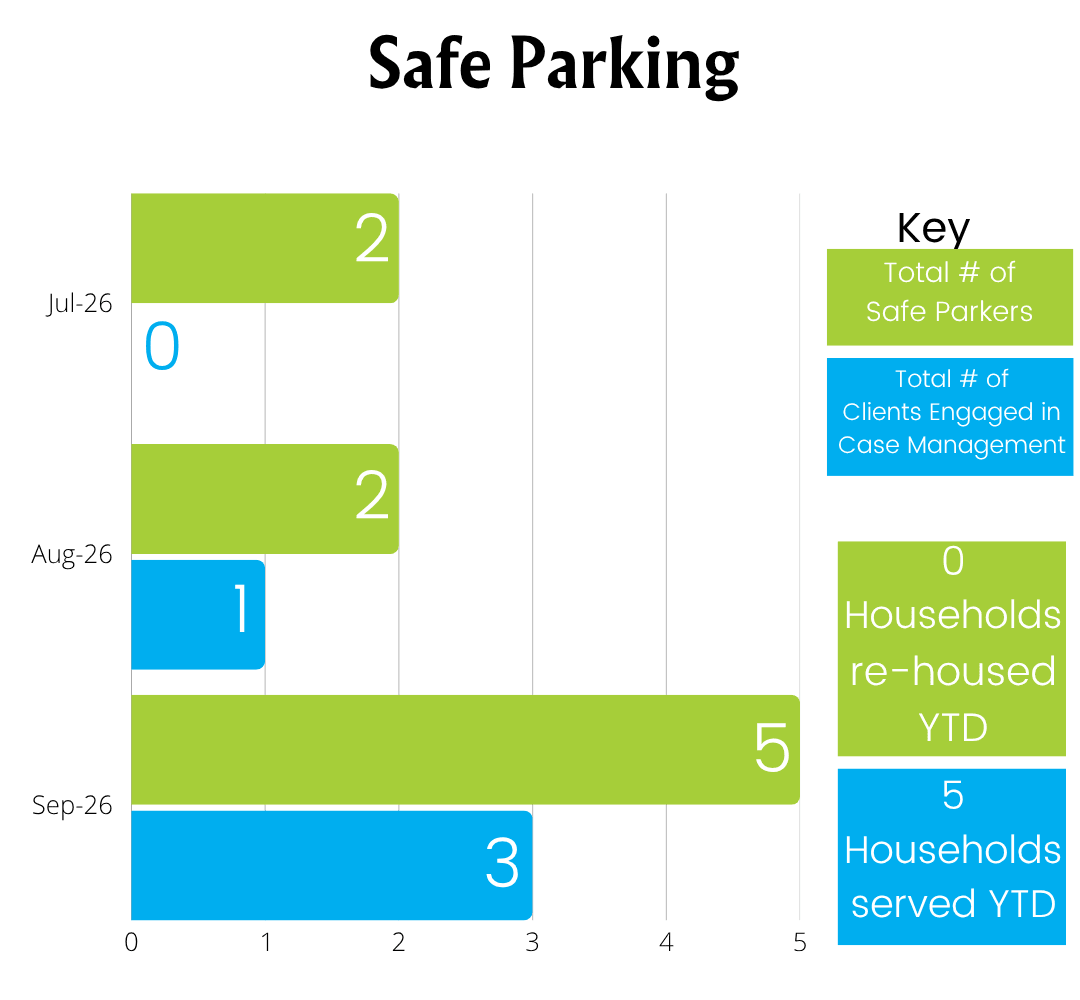 Horizontal bar chart: Safe Parking. July 2026: 2 safe parkers, 0 clients engaged in case management. August 2026: 2 safe parkers, 1 in case management. September 2026: 5 safe parkers, 3 in case management. 0 households re-housed year to date. 5 households served year to date.