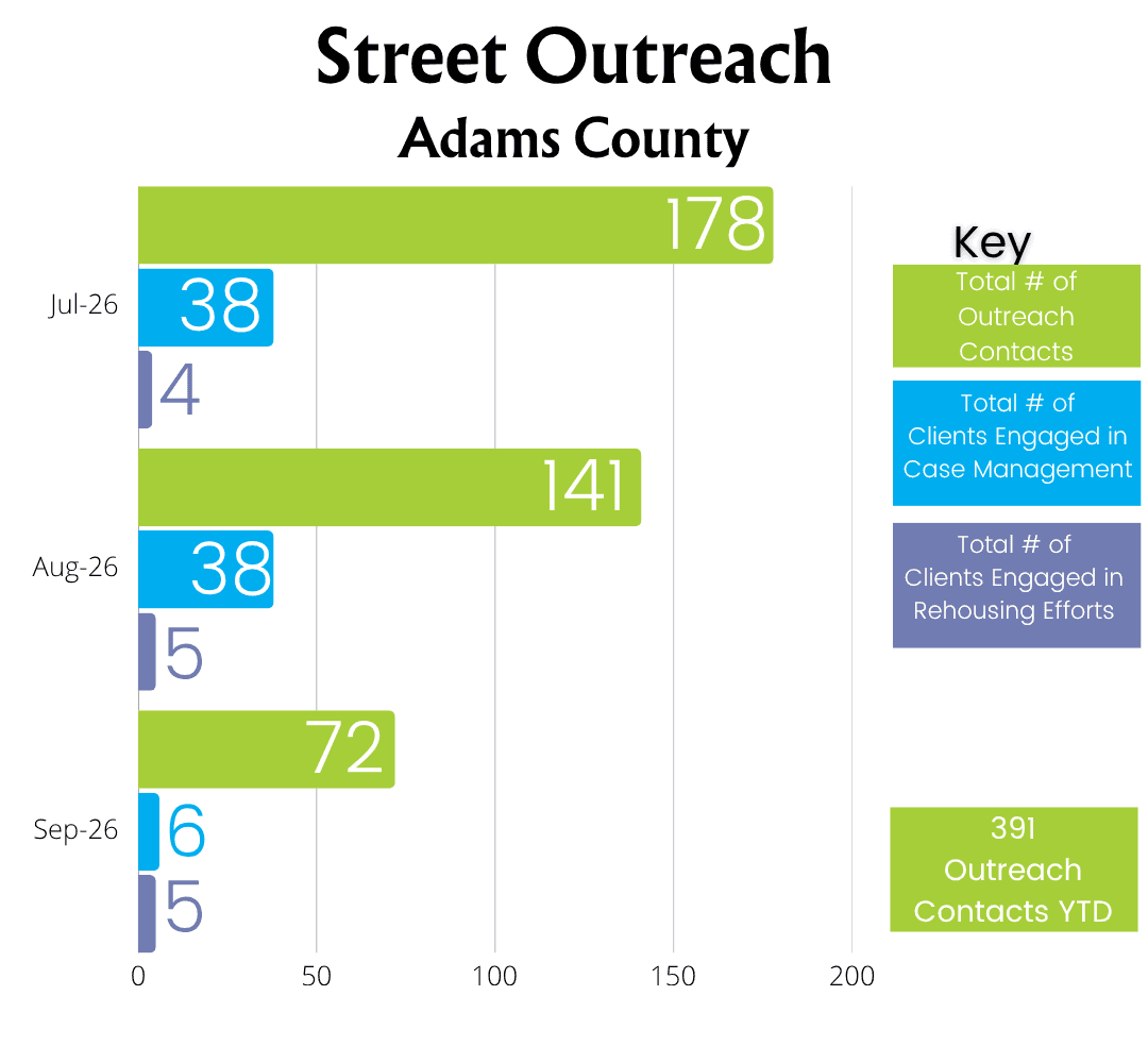 Horizontal bar chart: Street Outreach, Adams County. July 2026: 178 outreach contacts, 38 clients engaged in case management, 4 clients engaged in rehousing efforts. August 2026: 141 outreach contacts, 38 in case management, 5 in rehousing efforts. September 2026: 72 outreach contacts, 6 in case management, 5 in rehousing efforts. 391 outreach contacts year to date.