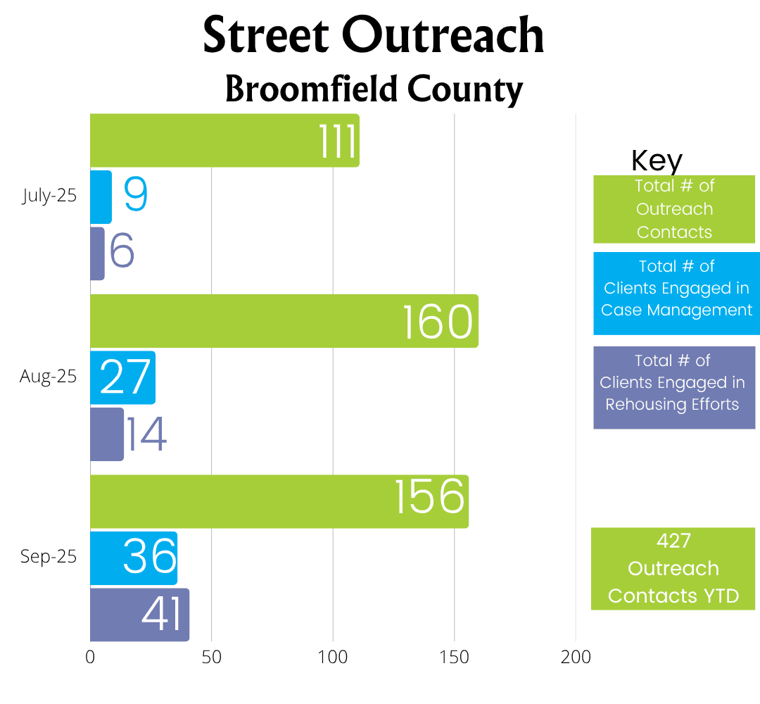 Horizontal bar chart: Street Outreach, Broomfield County, with months labeled July 2025, August 2025 and September 2025. July: 111 outreach contacts, 9 clients engaged in case management, 6 clients engaged in rehousing efforts. August: 160 outreach contacts, 27 in case management, 14 in rehousing efforts. September: 156 outreach contacts, 36 in case management, 41 in rehousing efforts. 427 outreach contacts year to date.