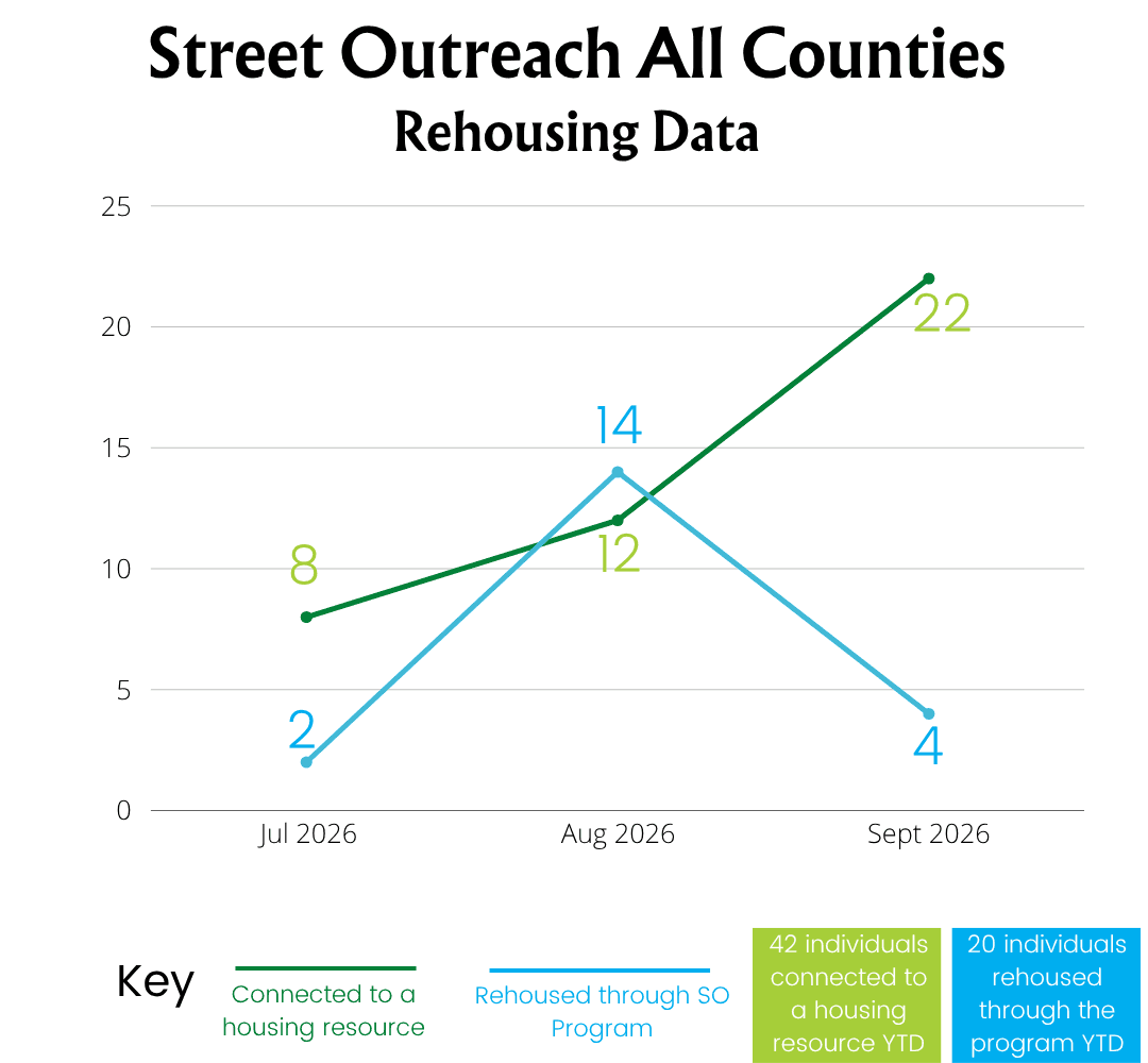 Line chart: Street Outreach, all counties, rehousing data. Connected to a housing resource: July 2026, 8. August 2026, 12. September 2026, 22. Rehoused through the Street Outreach program: July 2026, 2. August 2026, 14. September 2026, 4. 42 individuals connected to a housing resource year to date. 20 individuals rehoused through the program year to date.