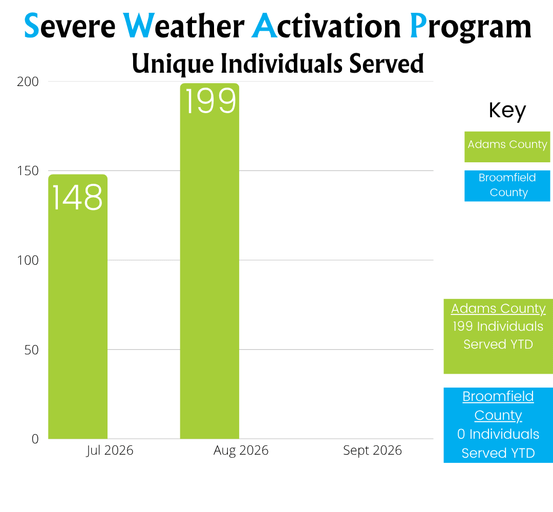 Bar chart: Severe Weather Activation Program (SWAP) unique individuals served. Adams County: July 2026, 148. August 2026, 199. September 2026 has no bar. Broomfield County has no bars. Adams County, 199 individuals served year to date. Broomfield County, 0 individuals served year to date.