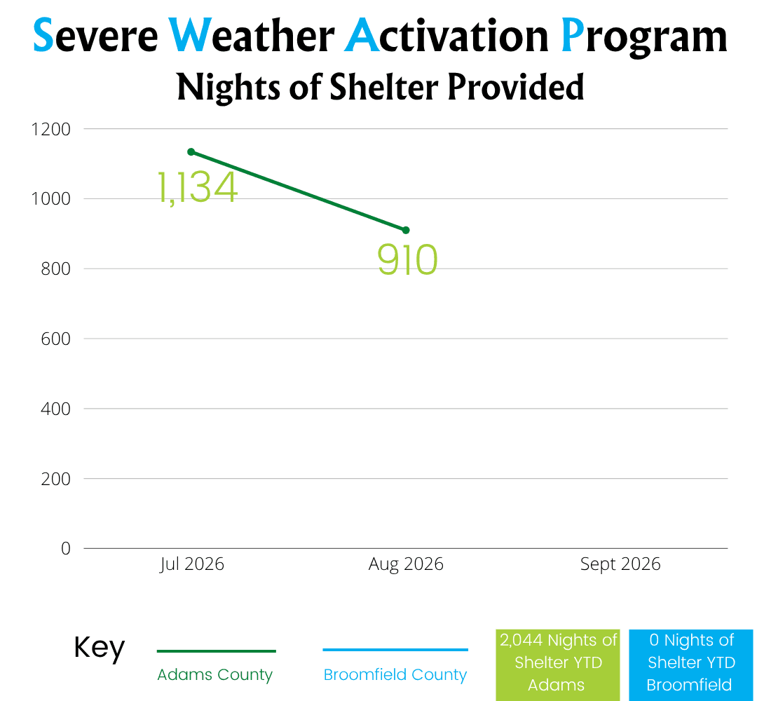 Line chart: Severe Weather Activation Program (SWAP) nights of shelter provided. Adams County: July 2026, 1,134. August 2026, 910. September 2026 has no value. Broomfield County has no values. 2,044 nights of shelter year to date in Adams County, 0 in Broomfield County.