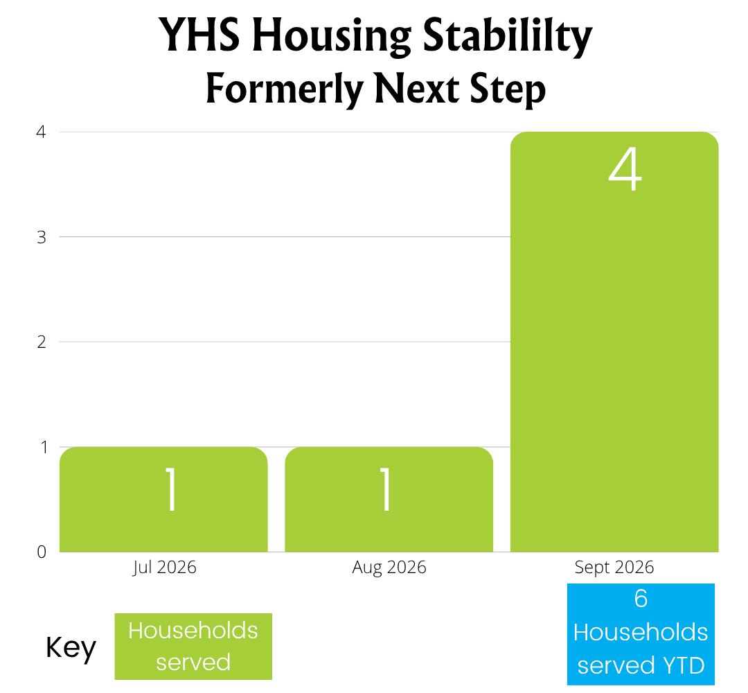 Bar chart: YHS Housing Stability, formerly Next Step, households served. July 2026, 1. August 2026, 1. September 2026, 4. 6 households served year to date.