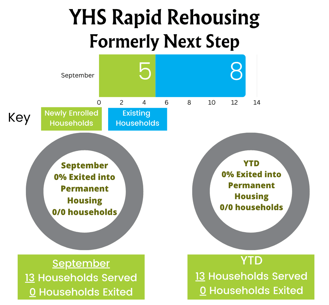 Chart: YHS Rapid Rehousing, formerly Next Step. September: 5 newly enrolled households and 8 existing households. September: 0% exited into permanent housing, 0 of 0 households. Year to date: 0% exited into permanent housing, 0 of 0 households. September: 13 households served, 0 households exited. Year to date: 13 households served, 0 households exited.